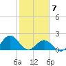 Emerald Isle tide chart for Sunday, February 7, 2021