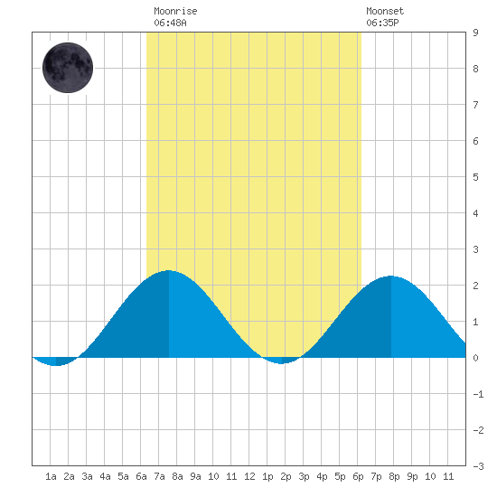 Emerald Isle tide chart for Saturday, March 13, 2021