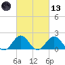 Emerald Isle tide chart for Saturday, March 13, 2021
