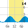 Emerald Isle tide chart for Sunday, March 14, 2021