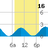Emerald Isle tide chart for Tuesday, March 16, 2021