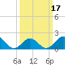 Emerald Isle tide chart for Wednesday, March 17, 2021