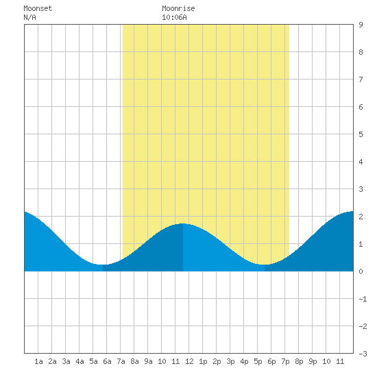 Emerald Isle tide chart for Thursday, March 18, 2021