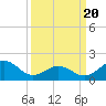 Emerald Isle tide chart for Saturday, March 20, 2021