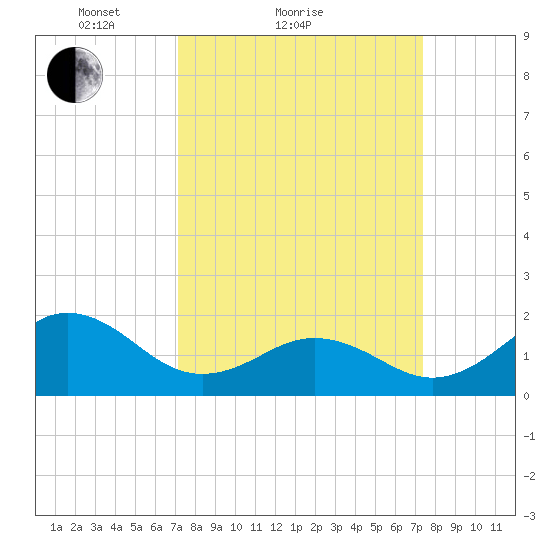 Emerald Isle tide chart for Sunday, March 21, 2021