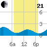 Emerald Isle tide chart for Sunday, March 21, 2021