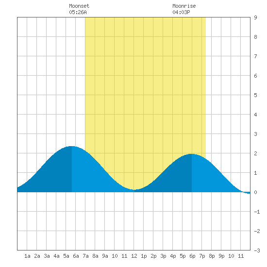 Emerald Isle tide chart for Thursday, March 25, 2021