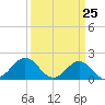 Emerald Isle tide chart for Thursday, March 25, 2021