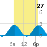 Emerald Isle tide chart for Saturday, March 27, 2021