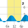Emerald Isle tide chart for Tuesday, March 2, 2021