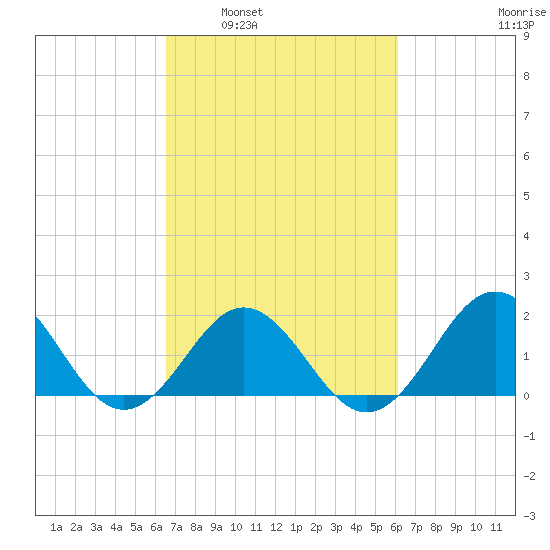 Emerald Isle tide chart for Wednesday, March 3, 2021