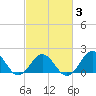 Emerald Isle tide chart for Wednesday, March 3, 2021