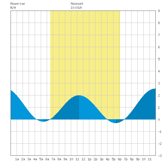 Emerald Isle tide chart for Thursday, March 4, 2021
