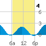 Emerald Isle tide chart for Thursday, March 4, 2021