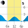 Emerald Isle tide chart for Friday, March 5, 2021