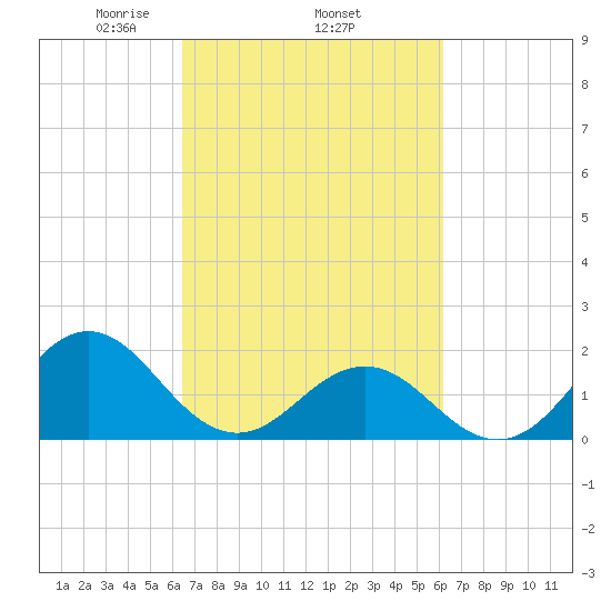 Emerald Isle tide chart for Sunday, March 7, 2021