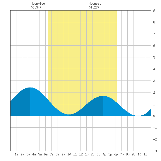 Emerald Isle tide chart for Monday, March 8, 2021