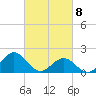 Emerald Isle tide chart for Monday, March 8, 2021