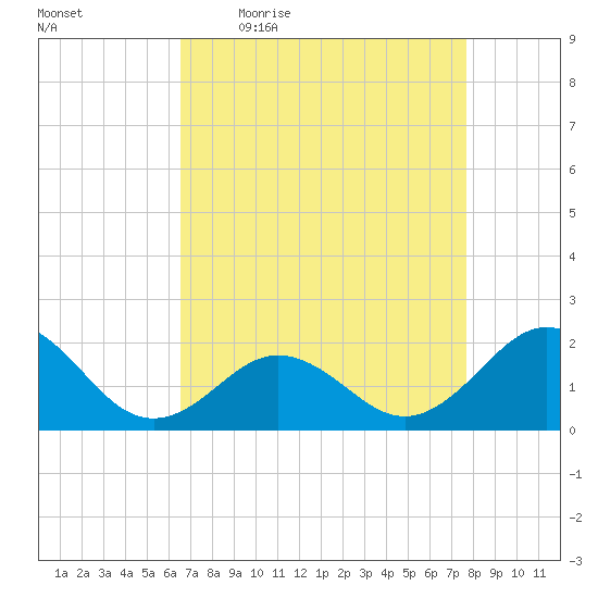 Emerald Isle tide chart for Friday, April 16, 2021