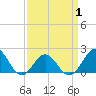 Emerald Isle tide chart for Thursday, April 1, 2021