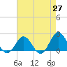 Emerald Isle tide chart for Tuesday, April 27, 2021