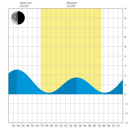 Emerald Isle tide chart for Sunday, April 4, 2021
