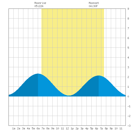 Emerald Isle tide chart for Thursday, April 8, 2021