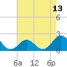 Emerald Isle tide chart for Thursday, May 13, 2021