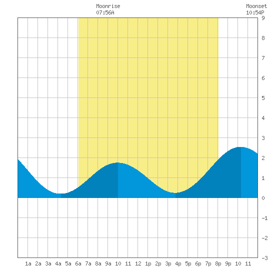 Emerald Isle tide chart for Friday, May 14, 2021