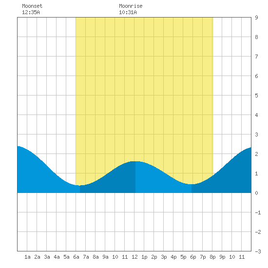 Emerald Isle tide chart for Monday, May 17, 2021