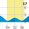 Emerald Isle tide chart for Monday, May 17, 2021