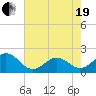 Emerald Isle tide chart for Wednesday, May 19, 2021
