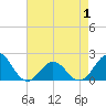 Emerald Isle tide chart for Saturday, May 1, 2021