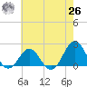 Emerald Isle tide chart for Wednesday, May 26, 2021