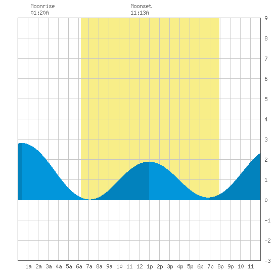 Emerald Isle tide chart for Sunday, May 2, 2021