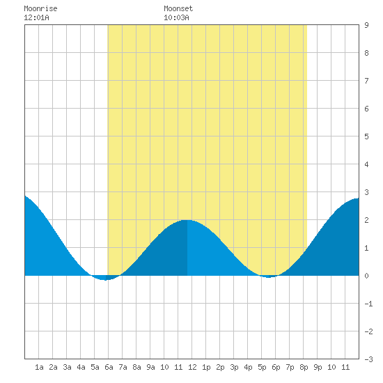 Emerald Isle tide chart for Sunday, May 30, 2021