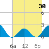 Emerald Isle tide chart for Sunday, May 30, 2021