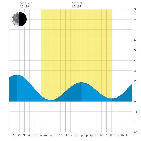 Emerald Isle tide chart for Monday, May 3, 2021