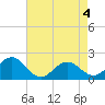 Emerald Isle tide chart for Tuesday, May 4, 2021