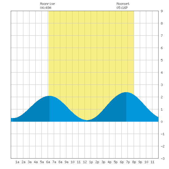 Emerald Isle tide chart for Saturday, May 8, 2021