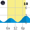 Emerald Isle tide chart for Thursday, June 10, 2021