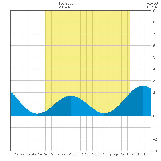 Emerald Isle tide chart for Sunday, June 13, 2021