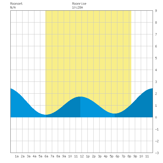 Emerald Isle tide chart for Tuesday, June 15, 2021