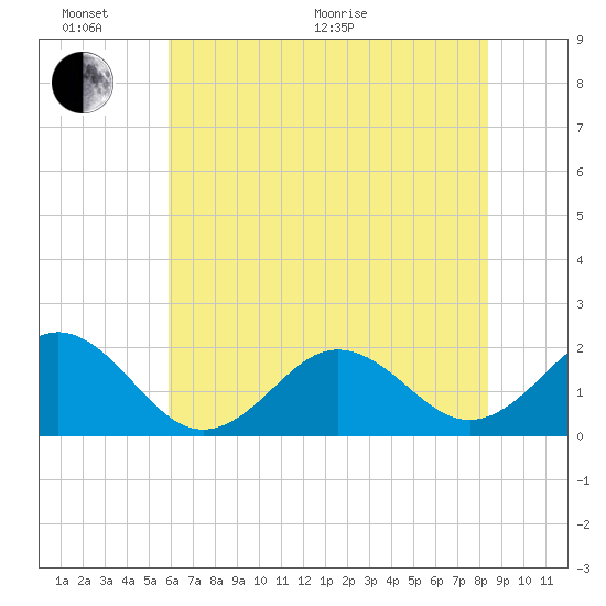 Emerald Isle tide chart for Thursday, June 17, 2021