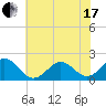Emerald Isle tide chart for Thursday, June 17, 2021