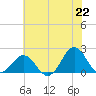 Emerald Isle tide chart for Tuesday, June 22, 2021