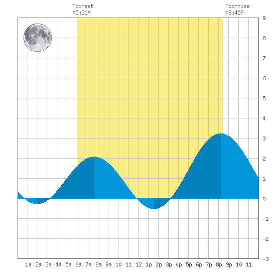 Emerald Isle tide chart for Thursday, June 24, 2021