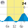 Emerald Isle tide chart for Thursday, June 24, 2021