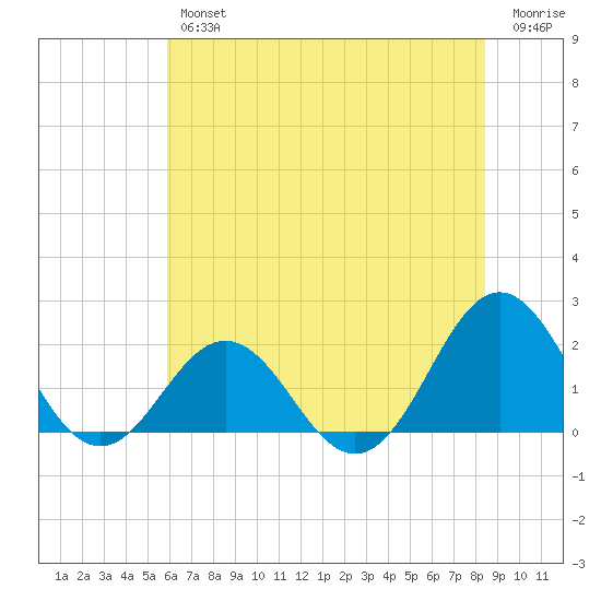 Emerald Isle tide chart for Friday, June 25, 2021