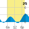 Emerald Isle tide chart for Friday, June 25, 2021